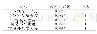 表1 2 中韩产业内贸易影响因素的灰色关联度排名