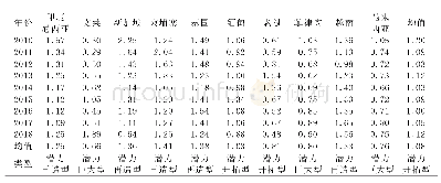 表7 中国向东盟各国出口机电产品的贸易潜力指数及类型