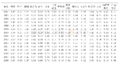 表1 中国与沿线国家农产品G-L指数