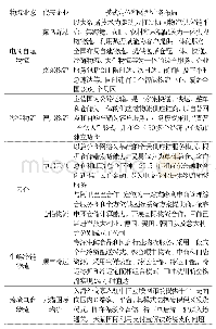 表2 不同物流业态智慧化转型策略与现状