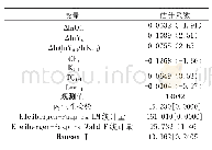 表2 国际原油价格波动对制造业企业投资的对称性影响估计结果