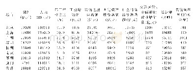 表1 2 0 1 8 年各城市综合评价指标数值