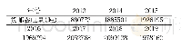 表1 0 北京市2013—2019年航空货邮吞吐量