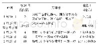 《表1 采暖季能耗统计表：新冠肺炎疫情对我国农产品价格的影响》