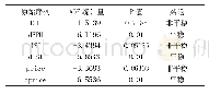 表4 变量序列单位根检验