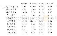 表4 经济增长回归模型中的各变量描述性统计