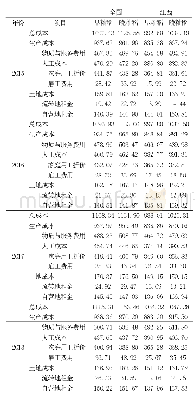 《表1 2015—2018年全国与江西早籼稻、晚籼稻成本比较单位：元/亩》