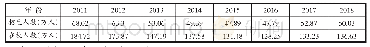 表2 河南省中等职业技术学校历年招生人数及在校生人数