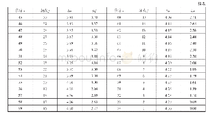 表1 十九大报告文本统计结果