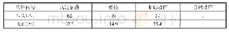 表6 校园柔力球练习内容统计表