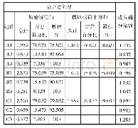 表3 因子分析结果：山东省旅行社诚信水平评价与提升策略研究