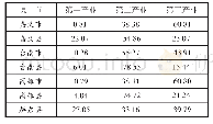 表4 1986年南部各县市产业分布（19)