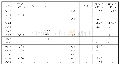 表1 山西晋语区表示“年”的时间词的其他说法