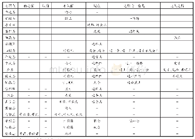 表4 山西晋语区以“现在”为参照的时间词的其他说法