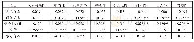 《表2 流动儿童班级环境与人际敏感性的相关分析结果》