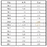 表2 山西和全国环境污染治理投资占GDP比重单位