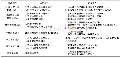 《表1 项目型教学总体规划》