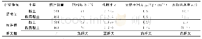 《表3 黄土状土的评价指标》