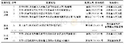 表1 河北省节水型社会建设政策文本列表（节选）