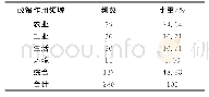 表3 河北省节水型社会建设政策作用领域的分布情况