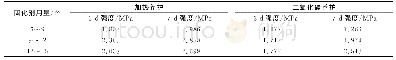 表6 强度增量：淤积土硬化材料力学性能研究