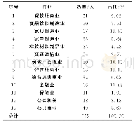 表1 毕业生从事的行业情况