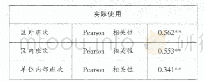 表1 实际使用费用总数与办班方式之间的相关分析表