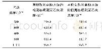 《表1 乙炔气体检测实验数据》