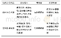 《表1 传感器选型：光纤传感网络数据库的周界入侵信号检测系统设计》