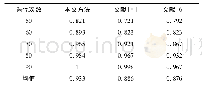 《表3 定位精度对比：基于SLAM算法的机器人智能激光定位技术的研究》