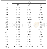 《表2 精度统计表：低空无人机航测系统在高原复杂地形量测中的应用》