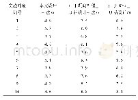 《表3 不同设计方法所需的时间对比》