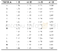 《表2 基坑施工期间某建筑的沉降结果/mm》