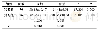 《表3 两组SF-36评分比较(±s,)》