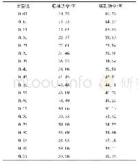 《表1 脉冲宽度调制占空比与输出光功率的关系》