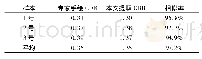 表1 OCT眼底杯盘分割结果客观评价