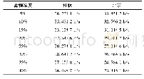 《表3 雾霾浓度为5%～40%时红外光通信信道容量数据》