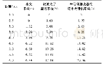 《表4 不同传输距离下三种系统传输误码率(%)》