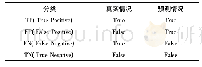 表4 真阳性、假阳性、假阴性、真阴性