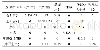 表3 2018年1～10月土地利用转换信息/km2