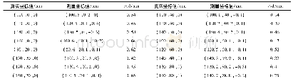 表3 网格点坐标测量值与真实值对比