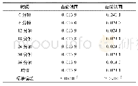 表2 本文方法漂移分量测试结果