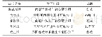 《表1 食用油种类及对应生产厂商》