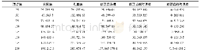 表1 测试数据(单位为ns)