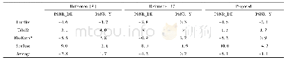 表3 本文方法与文献[9]、文献[17]所提方法结果对比(/%)