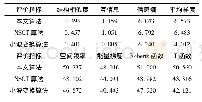 表1 融合图像评价表：神经网络结合NSCT的多源图像融合算法