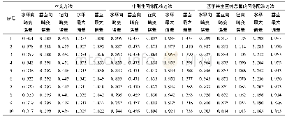 表2 评估结果/像素：基于畸变校正的高光谱偏振图像配准方法