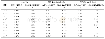 表2 端元均方根误差和平均光谱角距离误差对比结果