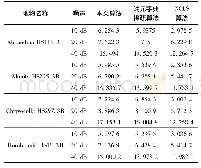 表4 不同算法的解混仿真数据的SRE对比