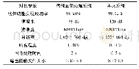 表2 系统功能测试结果：车载红外热成像图像处理系统的构建